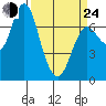 Hammond tide chart for Thursday, March 24, 2022