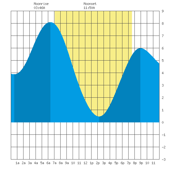 Hammond tide chart for Friday, March 25, 2022
