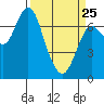 Hammond tide chart for Friday, March 25, 2022