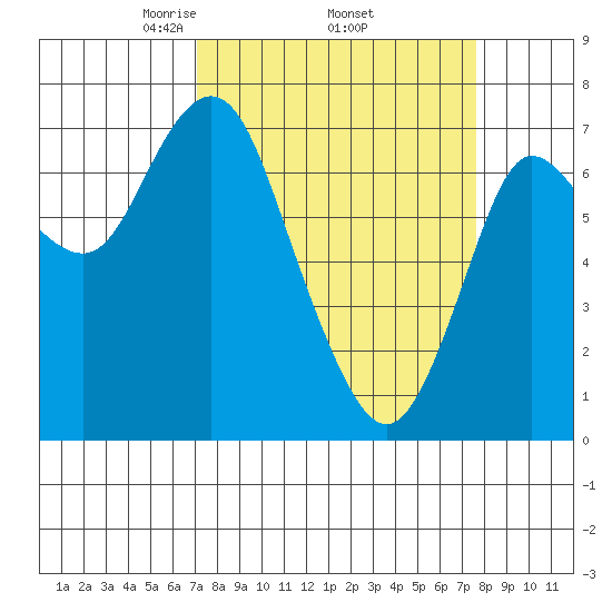 Hammond tide chart for Saturday, March 26, 2022