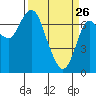 Hammond tide chart for Saturday, March 26, 2022