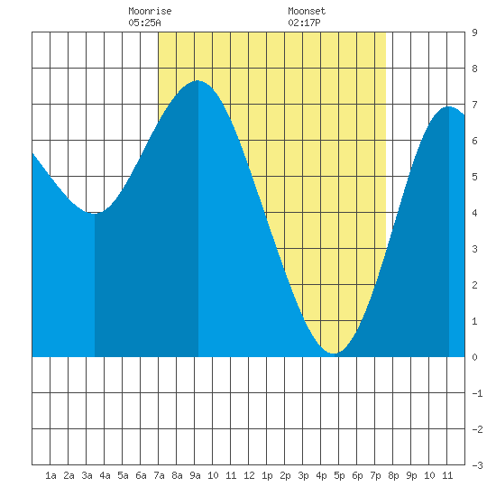 Hammond tide chart for Sunday, March 27, 2022