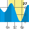 Hammond tide chart for Sunday, March 27, 2022