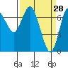 Hammond tide chart for Monday, March 28, 2022