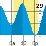Hammond tide chart for Tuesday, March 29, 2022