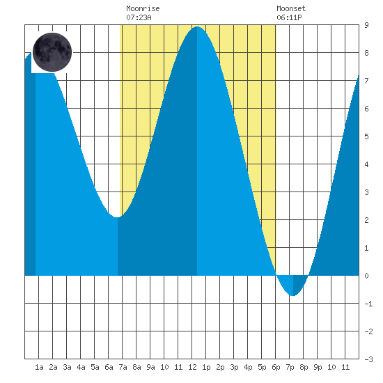 Hammond tide chart for Wednesday, March 2, 2022