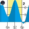 Hammond tide chart for Wednesday, March 2, 2022