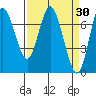 Hammond tide chart for Wednesday, March 30, 2022