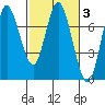 Hammond tide chart for Thursday, March 3, 2022