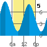 Hammond tide chart for Saturday, March 5, 2022