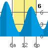 Hammond tide chart for Sunday, March 6, 2022