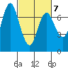 Hammond tide chart for Monday, March 7, 2022