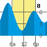 Hammond tide chart for Tuesday, March 8, 2022