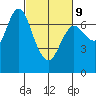 Hammond tide chart for Wednesday, March 9, 2022
