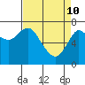 Hammond tide chart for Sunday, April 10, 2022