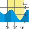 Hammond tide chart for Monday, April 11, 2022