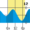 Hammond tide chart for Tuesday, April 12, 2022
