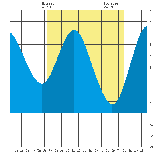 Hammond tide chart for Wednesday, April 13, 2022
