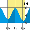 Hammond tide chart for Thursday, April 14, 2022