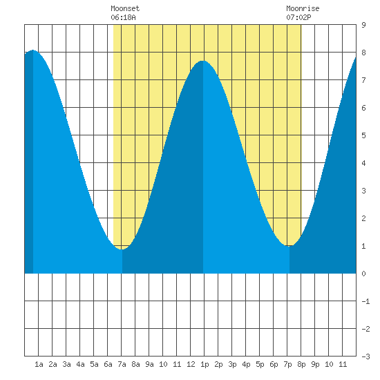 Hammond tide chart for Friday, April 15, 2022