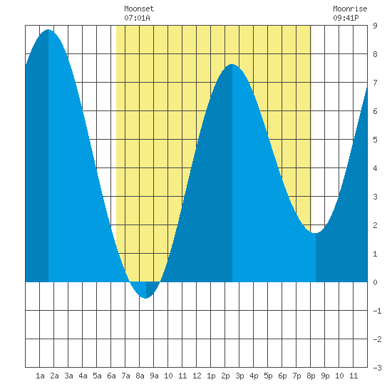 Hammond tide chart for Sunday, April 17, 2022