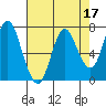Hammond tide chart for Sunday, April 17, 2022