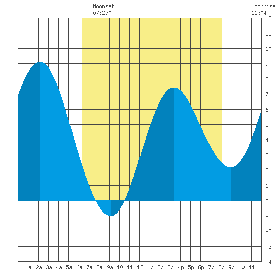 Hammond tide chart for Monday, April 18, 2022