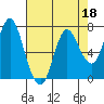 Hammond tide chart for Monday, April 18, 2022