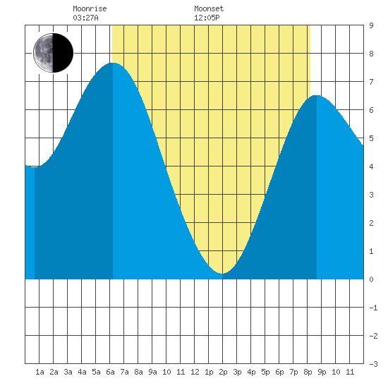 Hammond tide chart for Saturday, April 23, 2022