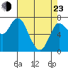 Hammond tide chart for Saturday, April 23, 2022