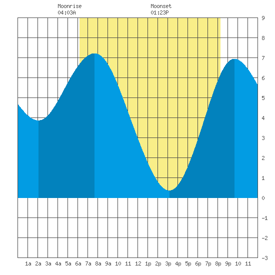Hammond tide chart for Sunday, April 24, 2022