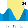 Hammond tide chart for Sunday, April 24, 2022