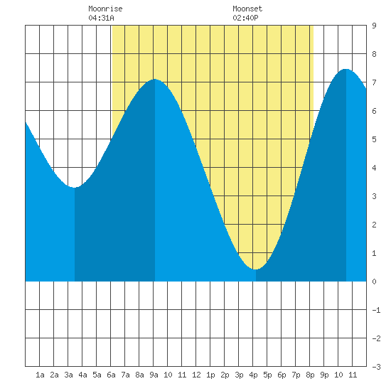 Hammond tide chart for Monday, April 25, 2022