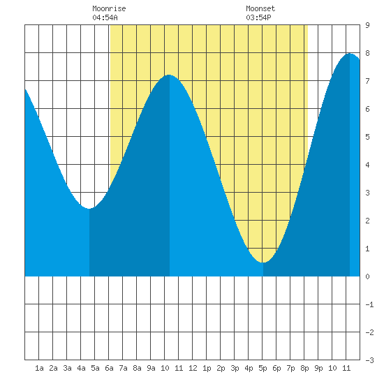 Hammond tide chart for Tuesday, April 26, 2022