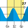 Hammond tide chart for Wednesday, April 27, 2022