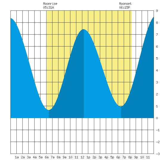 Hammond tide chart for Thursday, April 28, 2022