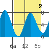 Hammond tide chart for Saturday, April 2, 2022