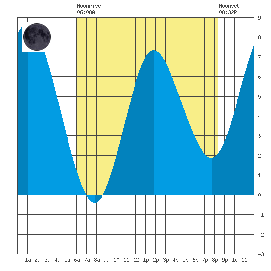 Hammond tide chart for Saturday, April 30, 2022