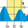 Hammond tide chart for Tuesday, April 5, 2022