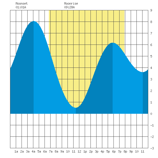 Hammond tide chart for Wednesday, April 6, 2022