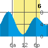 Hammond tide chart for Wednesday, April 6, 2022