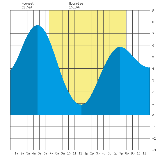 Hammond tide chart for Thursday, April 7, 2022