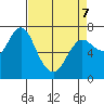 Hammond tide chart for Thursday, April 7, 2022