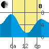 Hammond tide chart for Friday, April 8, 2022