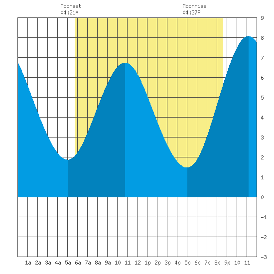 Hammond tide chart for Thursday, May 12, 2022