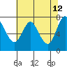 Hammond tide chart for Thursday, May 12, 2022