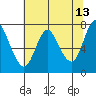 Hammond tide chart for Friday, May 13, 2022