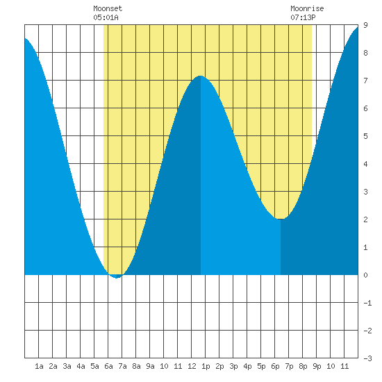 Hammond tide chart for Saturday, May 14, 2022