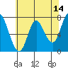 Hammond tide chart for Saturday, May 14, 2022