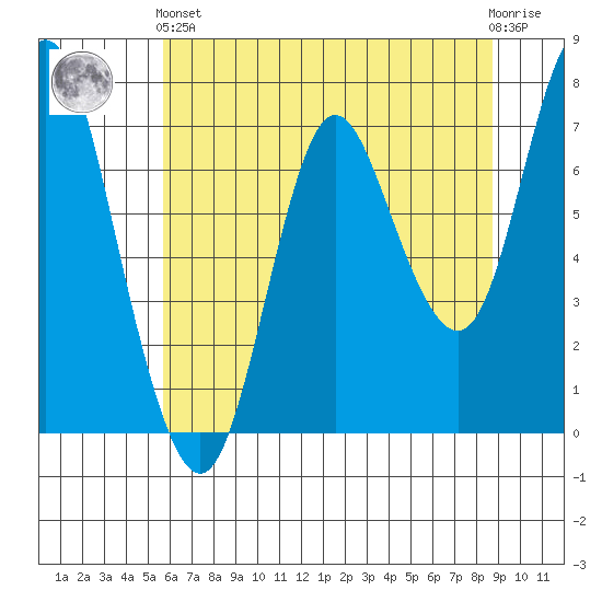 Hammond tide chart for Sunday, May 15, 2022